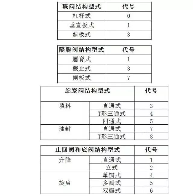 閥門標識、型號、連接方式大全！