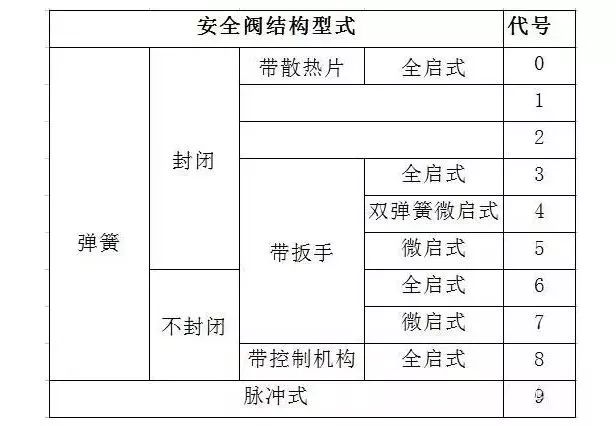 閥門標識、型號、連接方式大全！