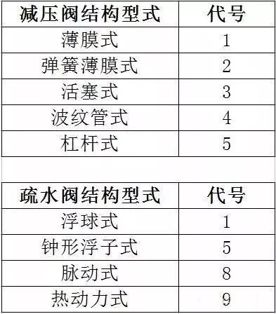 閥門標識、型號、連接方式大全！