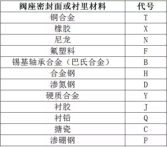 閥門標識、型號、連接方式大全！