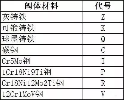 閥門標識、型號、連接方式大全！