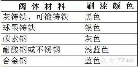 閥門標識、型號、連接方式大全！