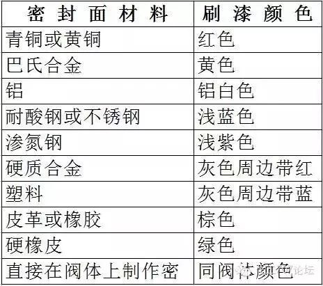 閥門標識、型號、連接方式大全！
