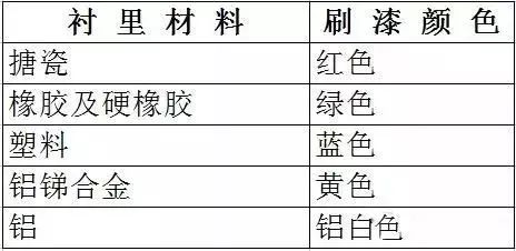 閥門標識、型號、連接方式大全！