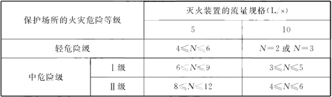 自動(dòng)跟蹤定位射流滅火系統(tǒng)知識(shí)點(diǎn)匯總