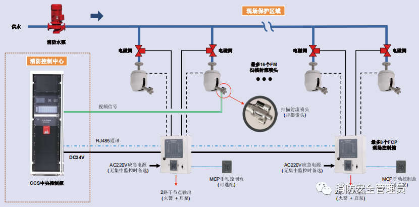 自動(dòng)跟蹤定位射流滅火系統(tǒng)知識(shí)點(diǎn)匯總