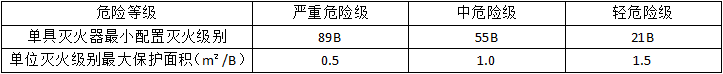 滅火器的配置要求知識(shí)點(diǎn)匯總！