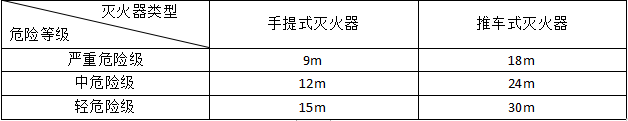 滅火器的配置要求知識(shí)點(diǎn)匯總！