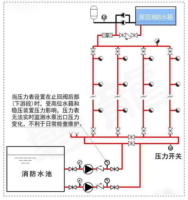 消防水泵壓力表怎么設(shè)置？都有什么要求？