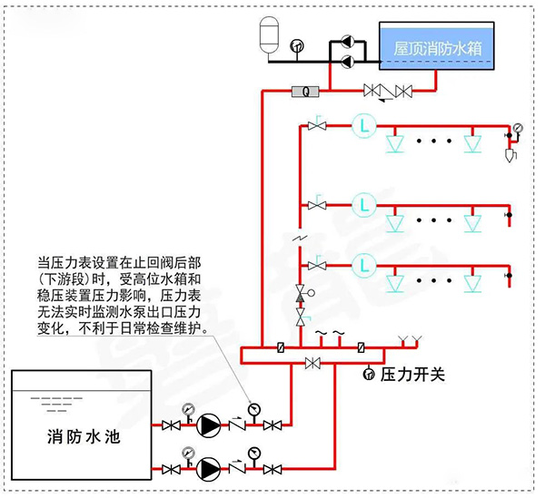 消防水泵壓力表怎么設(shè)置？都有什么要求？