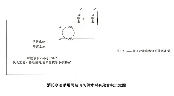 消防水池知識點(diǎn)匯總
