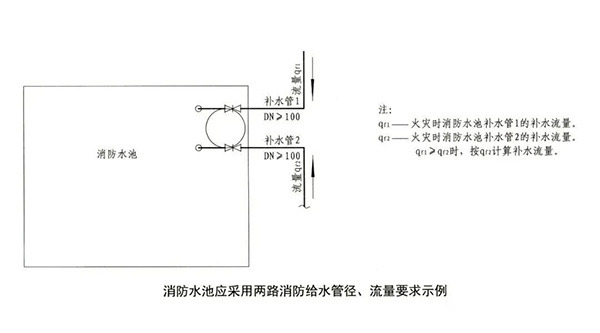 消防水池知識點(diǎn)匯總