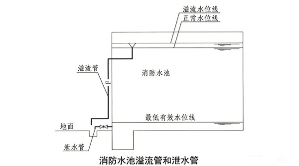 消防水池知識點(diǎn)匯總