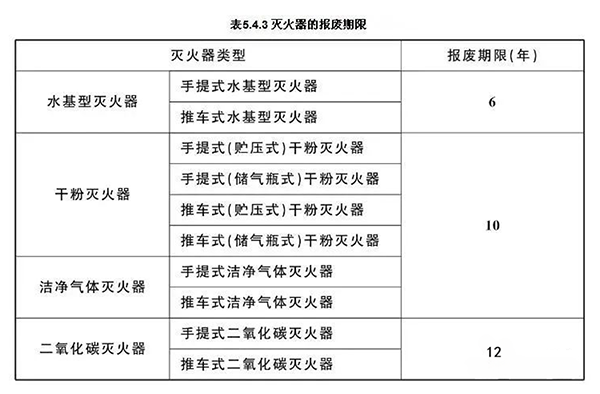 最新滅火器報廢標準！新標全文強制！