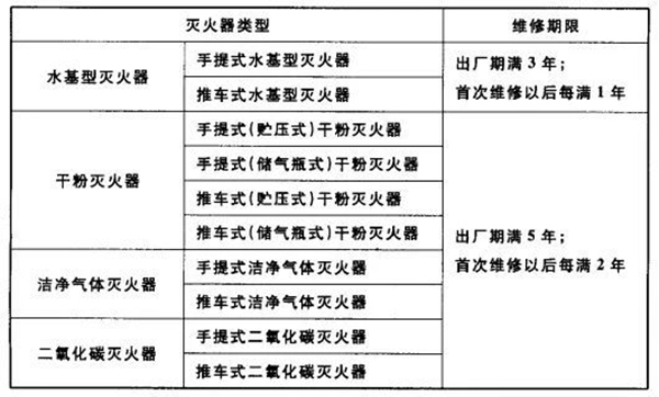 滅火器的配置、檢查、維修、報廢標(biāo)準(zhǔn)