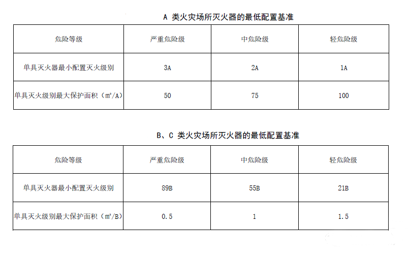 一份超詳細(xì)的滅火器配置常見(jiàn)問(wèn)題匯總