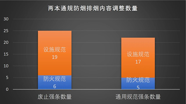 防排煙內容都改了哪些？防火通規與消防通規防排煙對比匯總