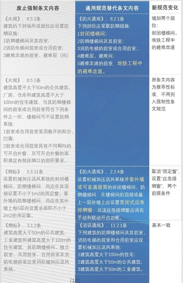 防排煙內容都改了哪些？防火通規與消防通規防排煙對比匯總