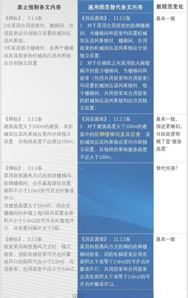 防排煙內容都改了哪些？防火通規與消防通規防排煙對比匯總