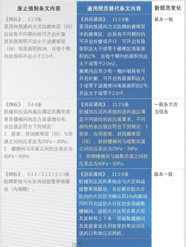 防排煙內容都改了哪些？防火通規與消防通規防排煙對比匯總