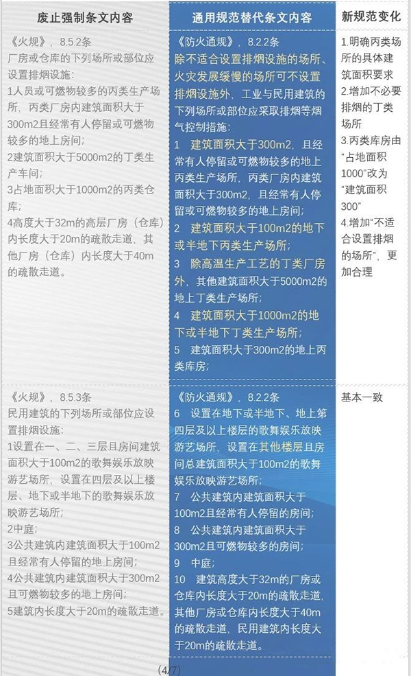 防排煙內容都改了哪些？防火通規與消防通規防排煙對比匯總