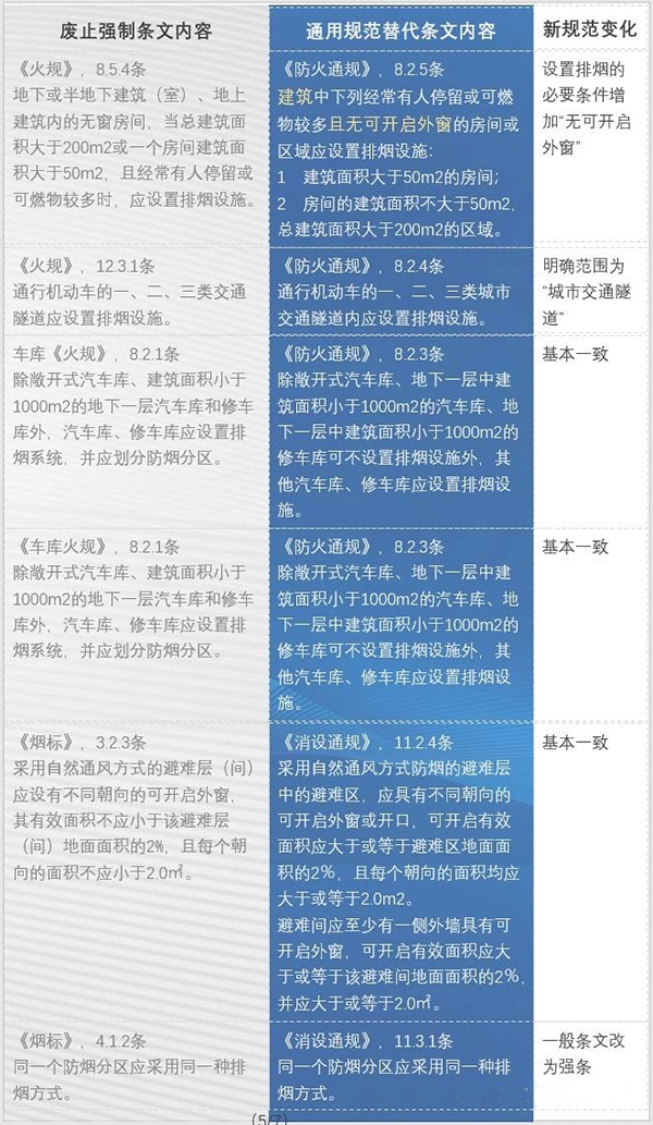 防排煙內容都改了哪些？防火通規與消防通規防排煙對比匯總