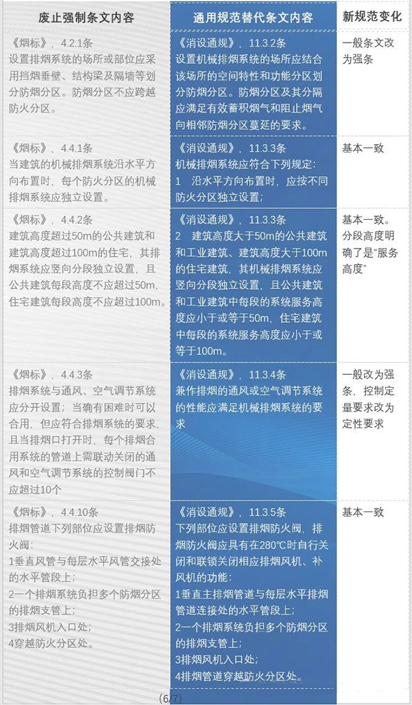 防排煙內容都改了哪些？防火通規與消防通規防排煙對比匯總