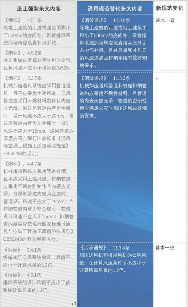 防排煙內容都改了哪些？防火通規與消防通規防排煙對比匯總
