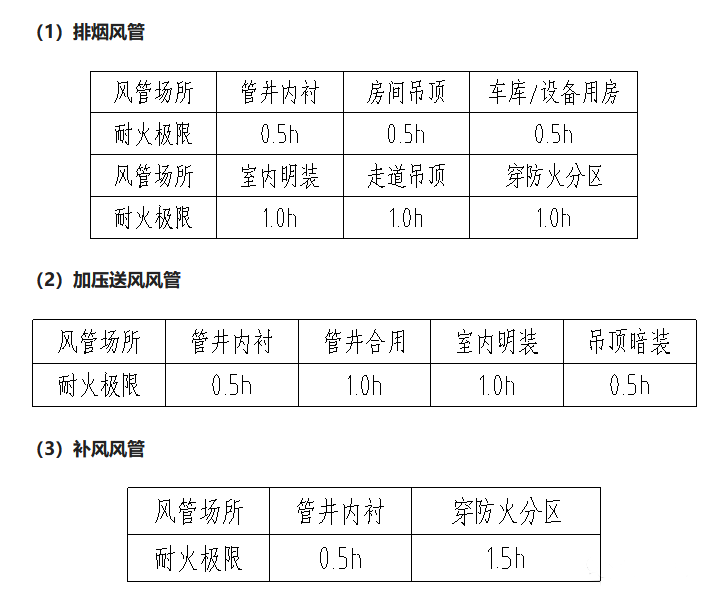 防排煙風管耐火極限、風管材質選擇、安裝注意事項