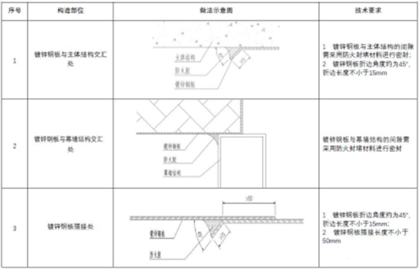 【消防驗(yàn)收】地方標(biāo)準(zhǔn)要求這個領(lǐng)域施工驗(yàn)收需執(zhí)行團(tuán)體標(biāo)準(zhǔn)！