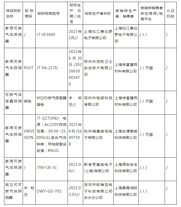 上海市抽查6批次可燃?xì)怏w探測(cè)器產(chǎn)品，全部合格！