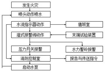 圖示丨常見(jiàn)五大類自動(dòng)噴水滅火系統(tǒng)工作原理