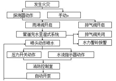 圖示丨常見(jiàn)五大類自動(dòng)噴水滅火系統(tǒng)工作原理