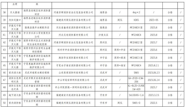 寧夏回族自治區抽查120批次消防產品，合格97批次，不合格23批次！