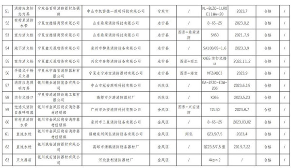 寧夏回族自治區抽查120批次消防產品，合格97批次，不合格23批次！