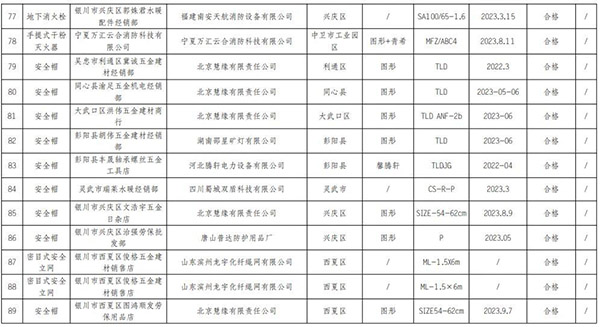 寧夏回族自治區抽查120批次消防產品，合格97批次，不合格23批次！