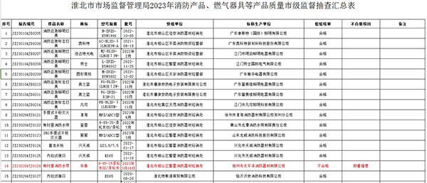 不合格率12%，安徽省淮北市抽查25批次消防產(chǎn)品，3批次不合格！