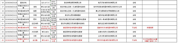 不合格率12%，安徽省淮北市抽查25批次消防產(chǎn)品，3批次不合格！