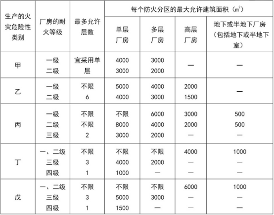 防火分區知識大全！