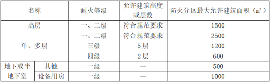 防火分區知識大全！