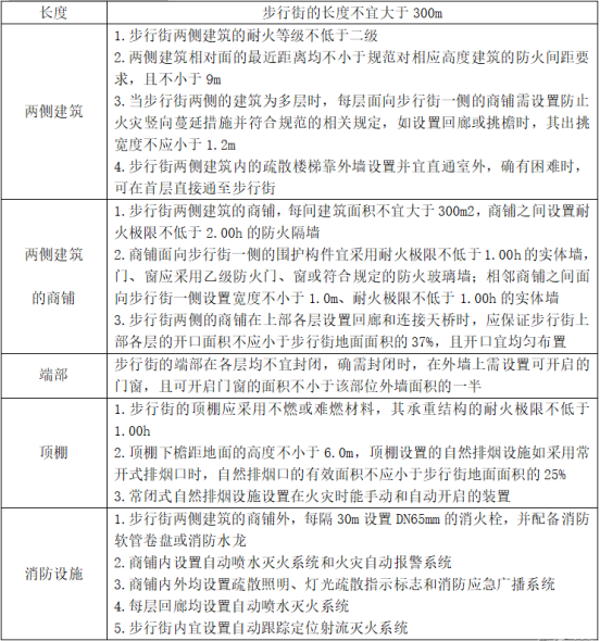 防火分區知識大全！