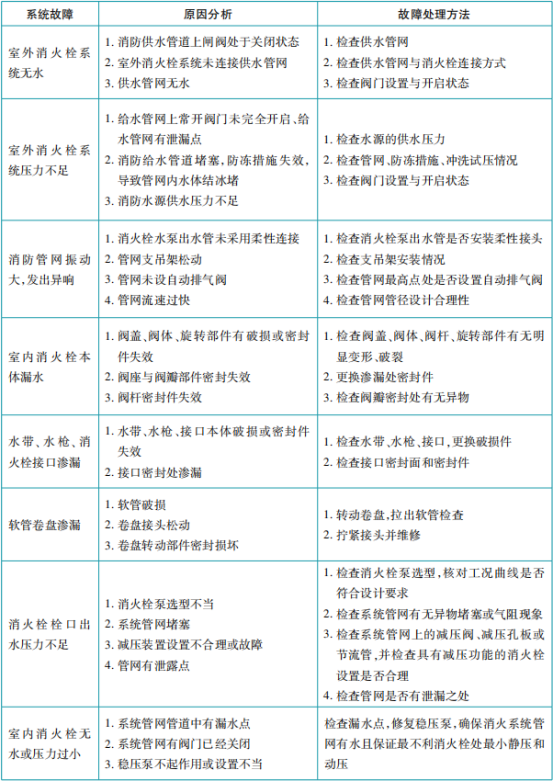 消防給水及消火栓系統維護管理知識點匯總