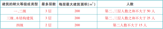 關(guān)于安全出口和疏散門知識(shí)點(diǎn)的匯總！