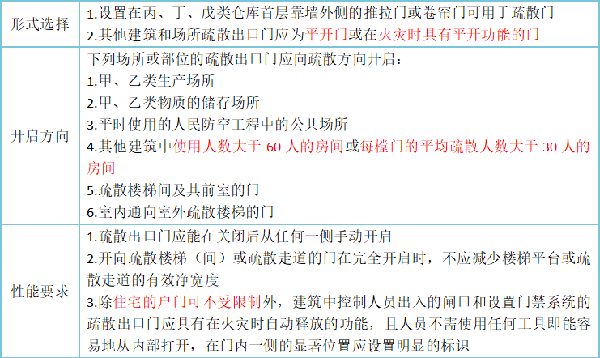 關(guān)于安全出口和疏散門知識(shí)點(diǎn)的匯總！