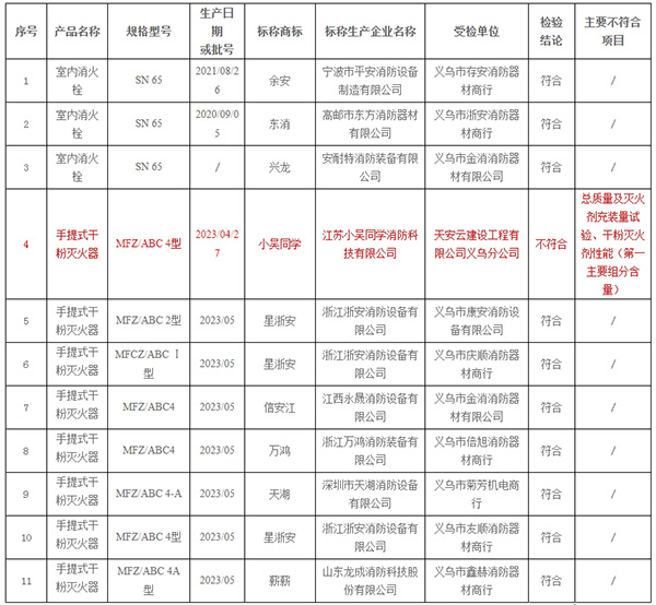 不合格率10%，義烏市抽查30批次消防產品，3批次不合格！