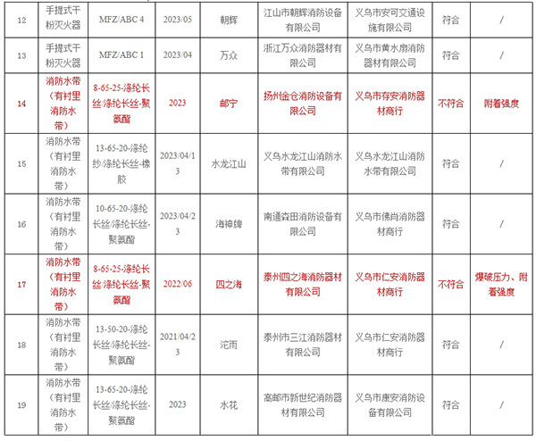 不合格率10%，義烏市抽查30批次消防產品，3批次不合格！