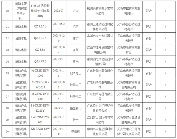 不合格率10%，義烏市抽查30批次消防產品，3批次不合格！