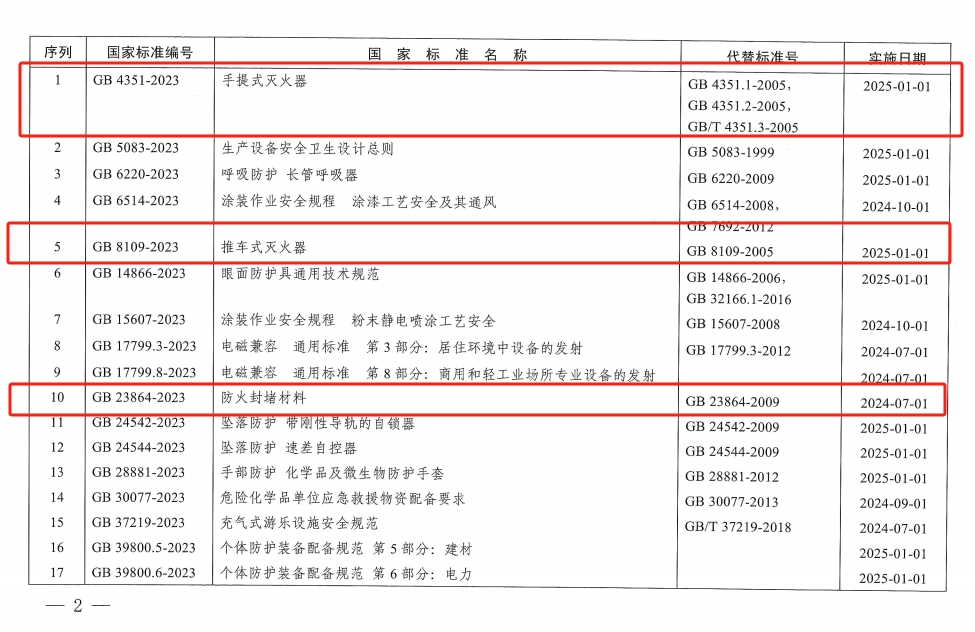 《手提式滅火器》、《推車式滅火器》國家標(biāo)準(zhǔn)發(fā)布