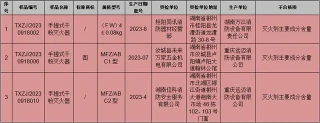 湖南郴州市消防產(chǎn)品質(zhì)量抽檢：22批次合格， 3批次不合格