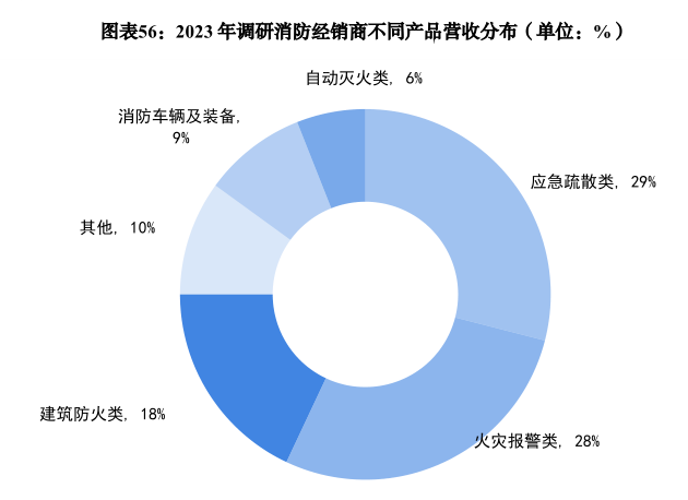 2023年建筑防火產品市場分析